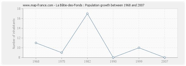 Population La Bâtie-des-Fonds